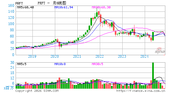 Perficient, Inc.月K线图
