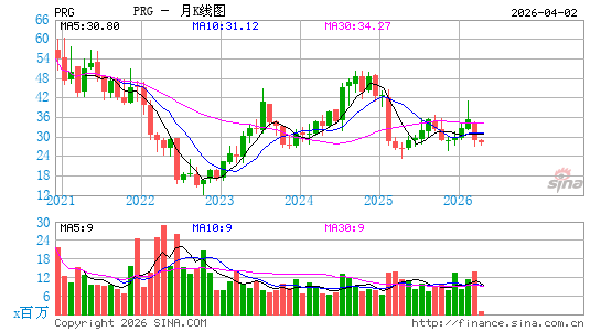 PROG Holdings, Inc.月K线图