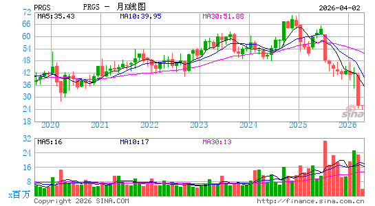 Progress Software Corp.月K线图