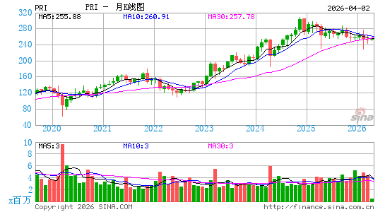 Primerica, Inc.月K线图