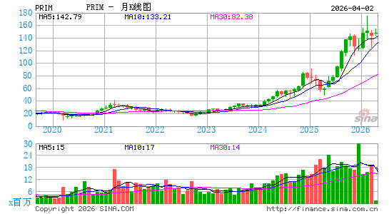 Primoris Services Corp.月K线图