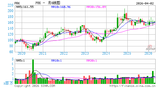 Park National Corp.月K线图
