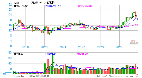 Primo Water Corp.月K线图