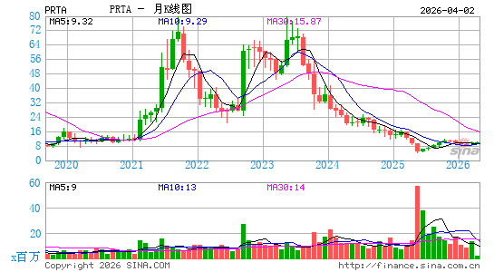 Prothena Corp. Plc月K线图