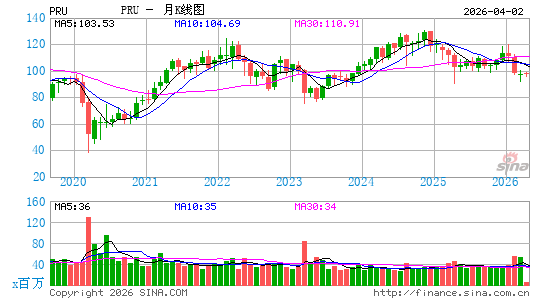 保德信金融集团月K线图