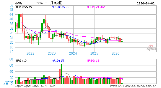Privia Health Group, Inc.月K线图