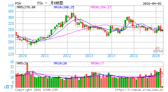 公共存储公司月K线图