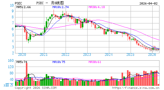 普罗斯佩克特资本月K线图