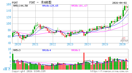普尔斯玛特月K线图