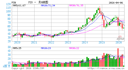 Parsons Corp.月K线图