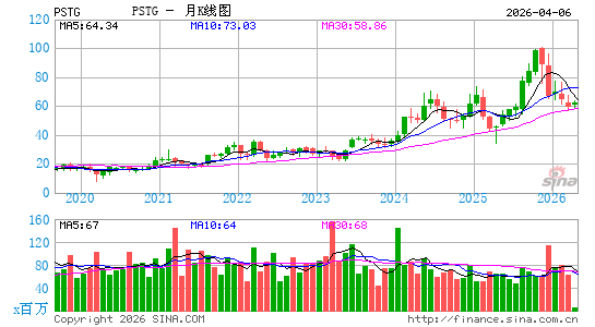 Pure Storage, Inc.月K线图