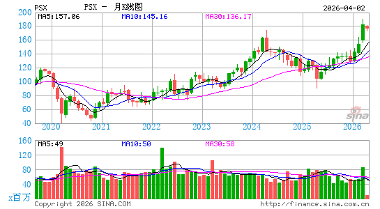 菲利普66公司月K线图