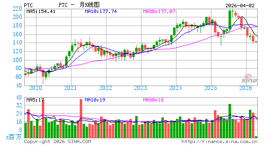 PTC, Inc.月K线图