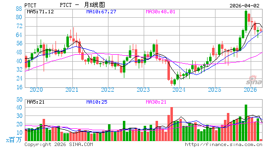 PTC Therapeutics, Inc.月K线图