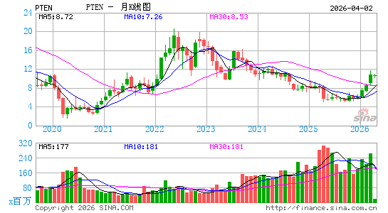 Patterson-UTI Energy, Inc.月K线图