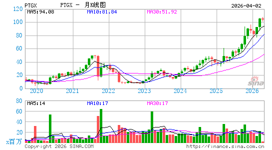 Protagonist Therapeutics, Inc.月K线图