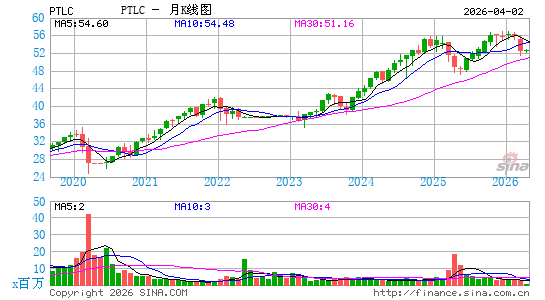Pacer Trendpilot 750 ETF月K线图