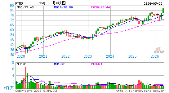 Pacer Trendpilot 100 ETF月K线图