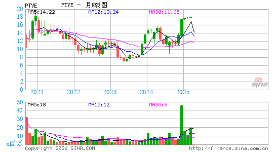 Pactiv Evergreen, Inc.月K线图