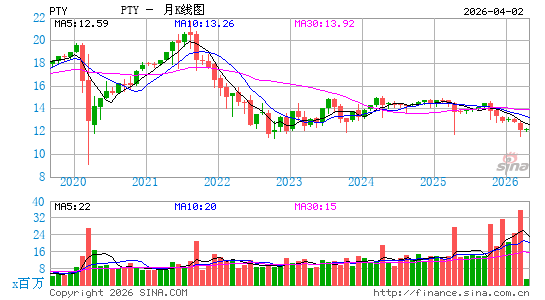 太平洋投资管理成长基金月K线图
