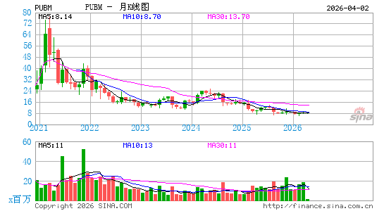 PubMatic, Inc.月K线图