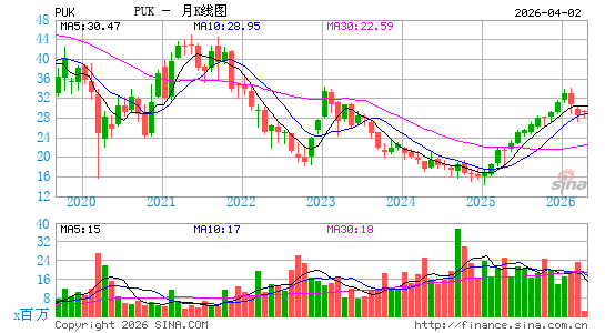 英国保诚集团月K线图