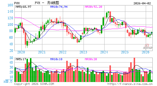 PVH Corp.月K线图