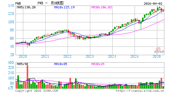 Invesco Large Cap Growth ETF月K线图