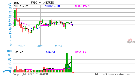 PowerSchool Holdings, Inc.月K线图