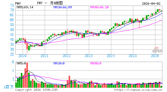 Invesco Large Cap Value ETF月K线图