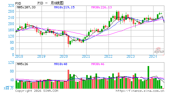 先锋自然资源月K线图