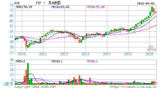 Invesco FTSE RAFI Developed Markets ex-U.S. ETF月K线图