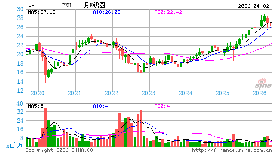Invesco FTSE RAFI Emerging Markets ETF月K线图