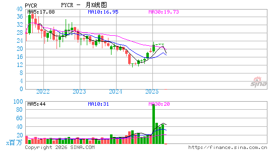 Paycor HCM, Inc.月K线图