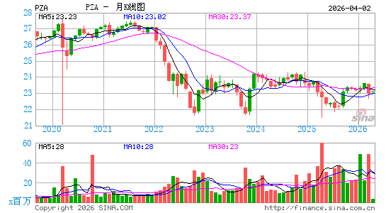 Invesco National AMT-Free Municipal Bond ETF月K线图