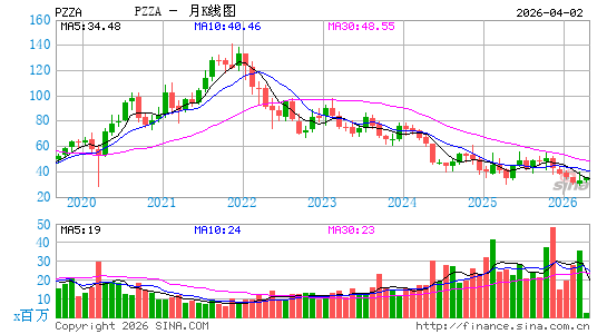 Papa John's International, Inc.月K线图