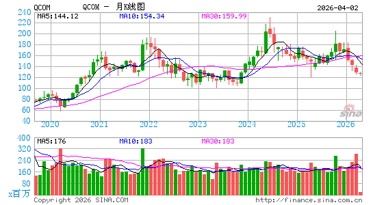高通公司月K线图