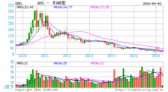QuidelOrtho Corp.月K线图