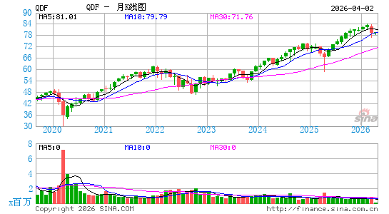 FlexShares Quality Dividend Index Fund月K线图