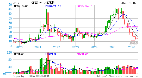 360金融公司月K线图