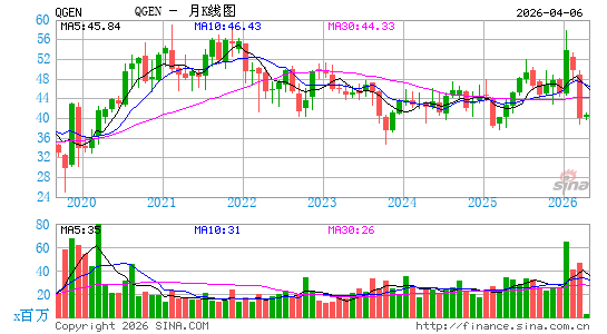 快而精医药月K线图