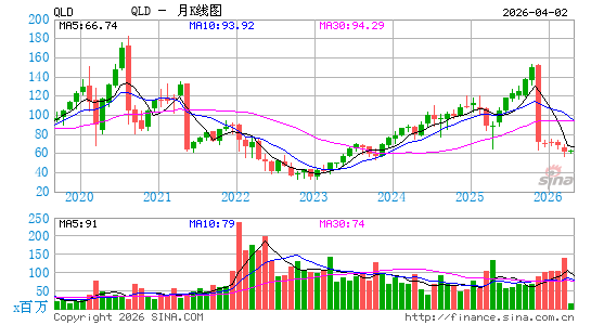 纳斯达克100指数ETF-ProShares两倍做多月K线图