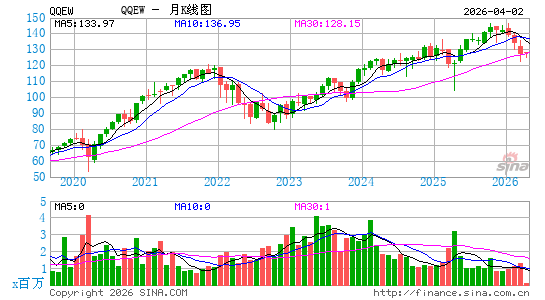First Trust Nasdaq-100 Equal Weighted Index Fund月K线图