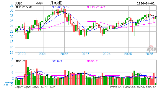 Nuveen NASDAQ 100 Dynamic Overwrite Fund月K线图