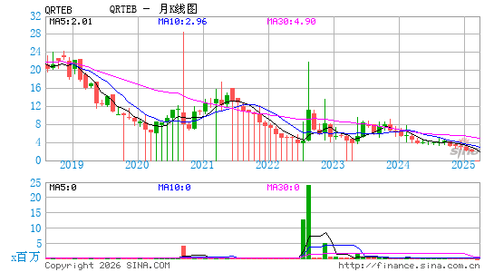 Qurate Retail, Inc.月K线图