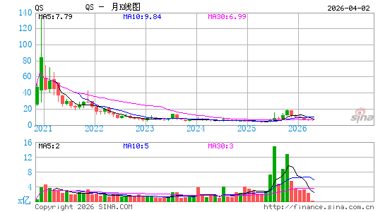 QuantumScape Corp.月K线图