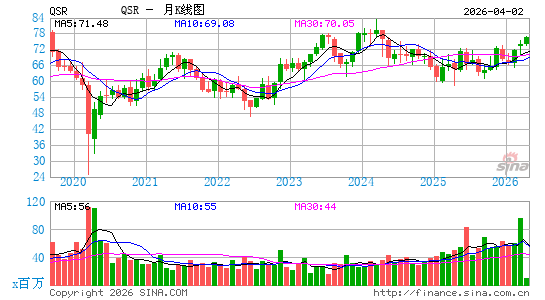 Restaurant Brands International, Inc.月K线图