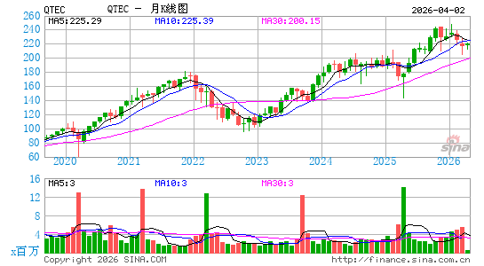 First Trust NASDAQ-100 Technology Sector Index Fund月K线图