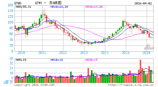 Q2 Holdings, Inc.月K线图