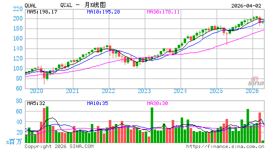 iShares MSCI Usa Quality Factor ETF月K线图